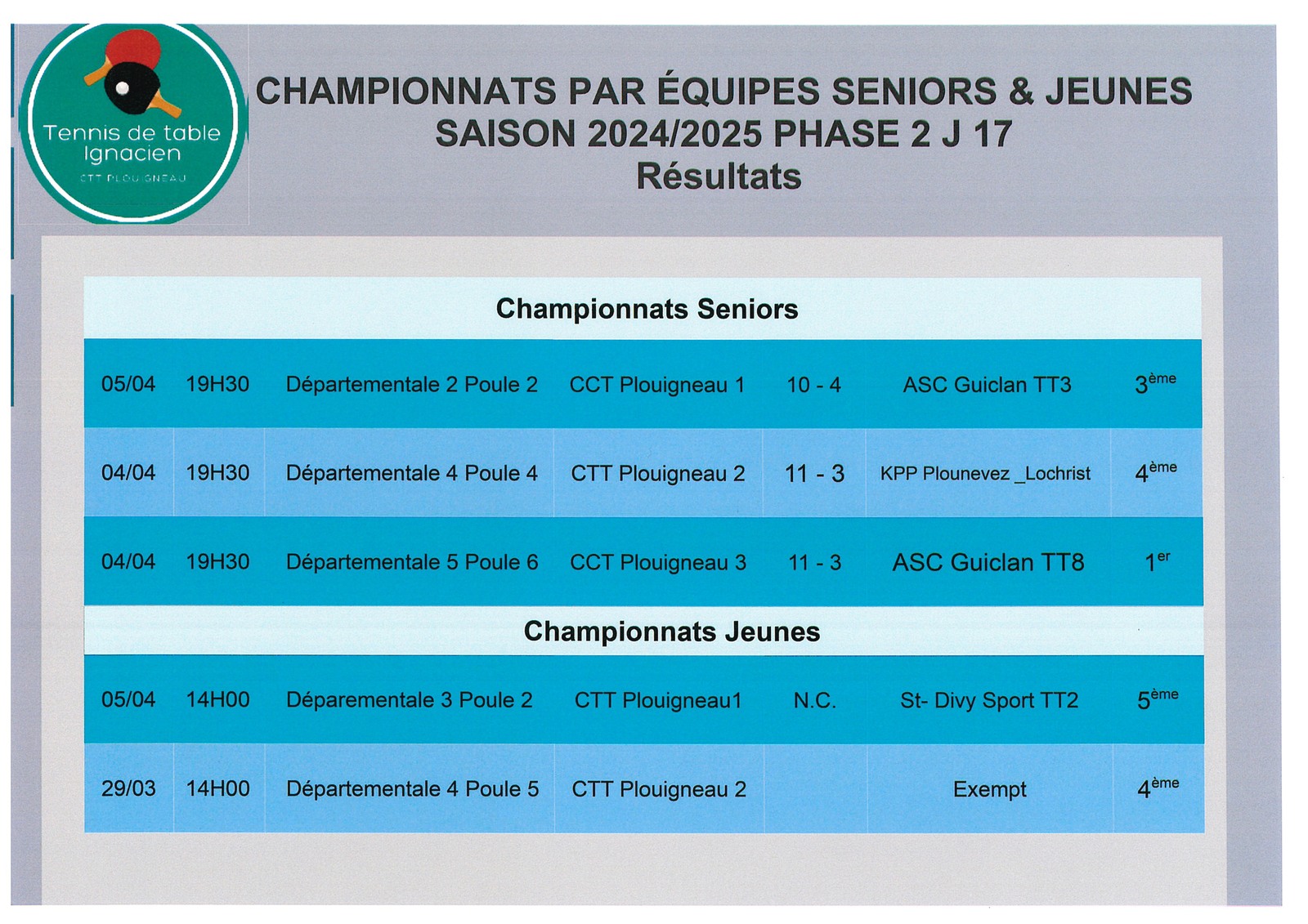 Les résultats de la 17ème journée