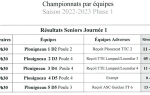 Les résultats de la première journée de championnats seniors