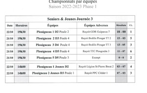 Les résultats de la 3ème journée des championnats par équipes