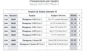 Les résultats des championnats par équipes J13