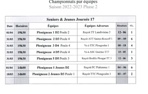 Les résultats J17