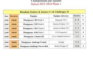 Les résultats J1 des championnats et challenges