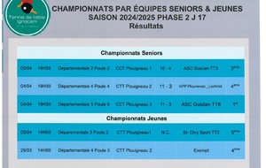 Les résultats de la 17ème journée