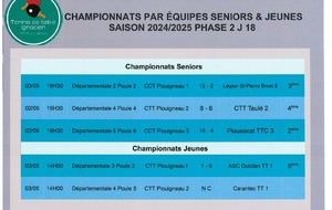 Les résultats de la 18ème journée